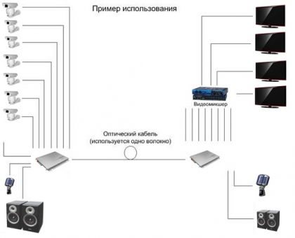 Комплект передачи видео по оптической линии связи RNO-16V-RS485